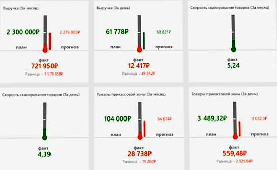 Оперативное управление продажами в розничной сети в Якутске