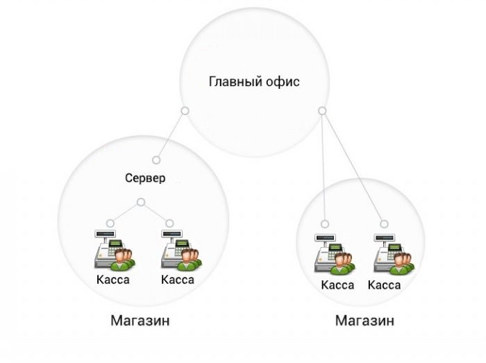 Централизованное управление кассовыми узлами в Якутске